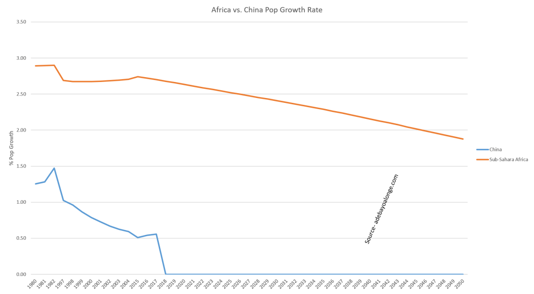 Africa vs china pop chart.jpg