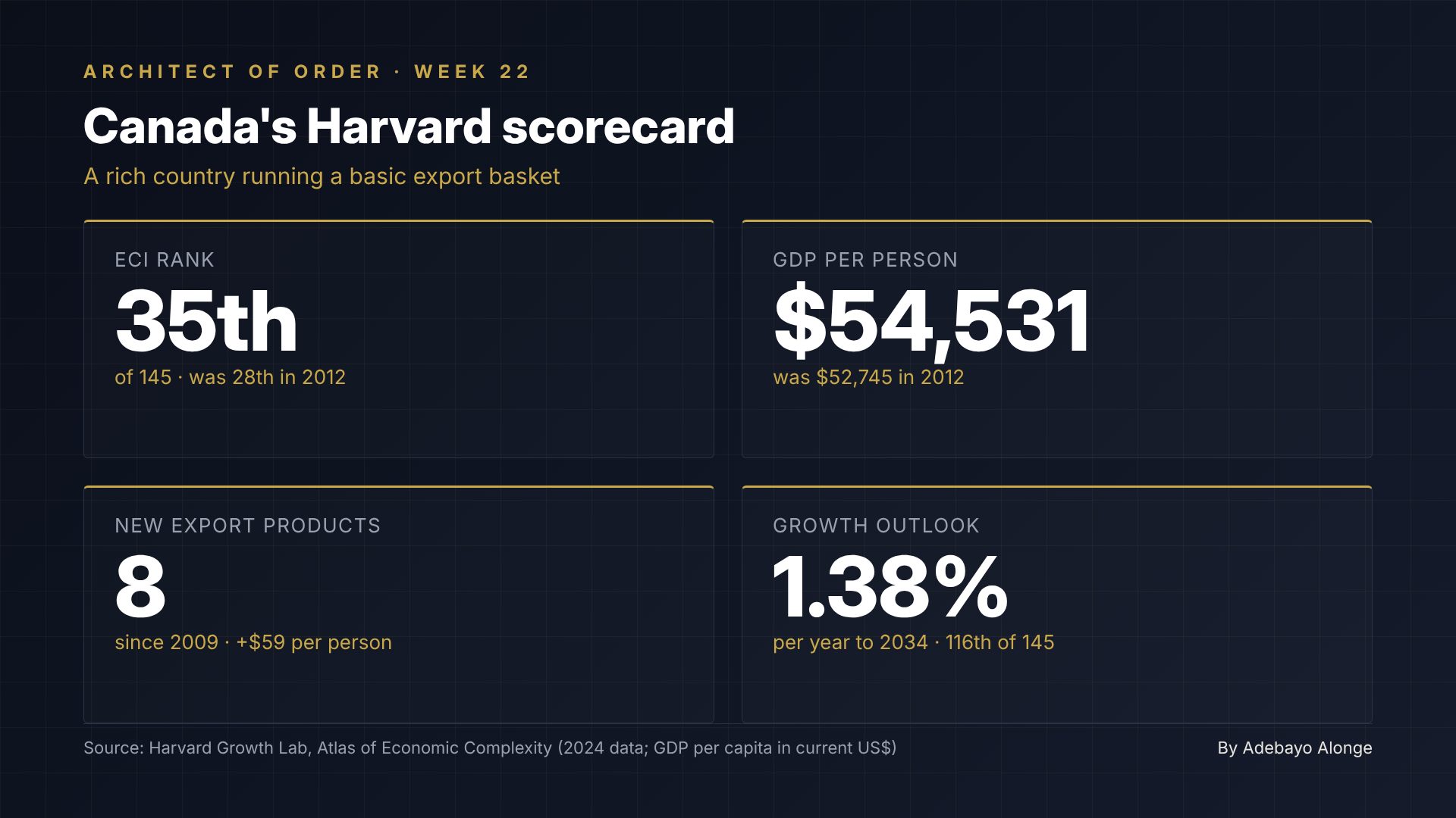 Canada economic complexity scorecard