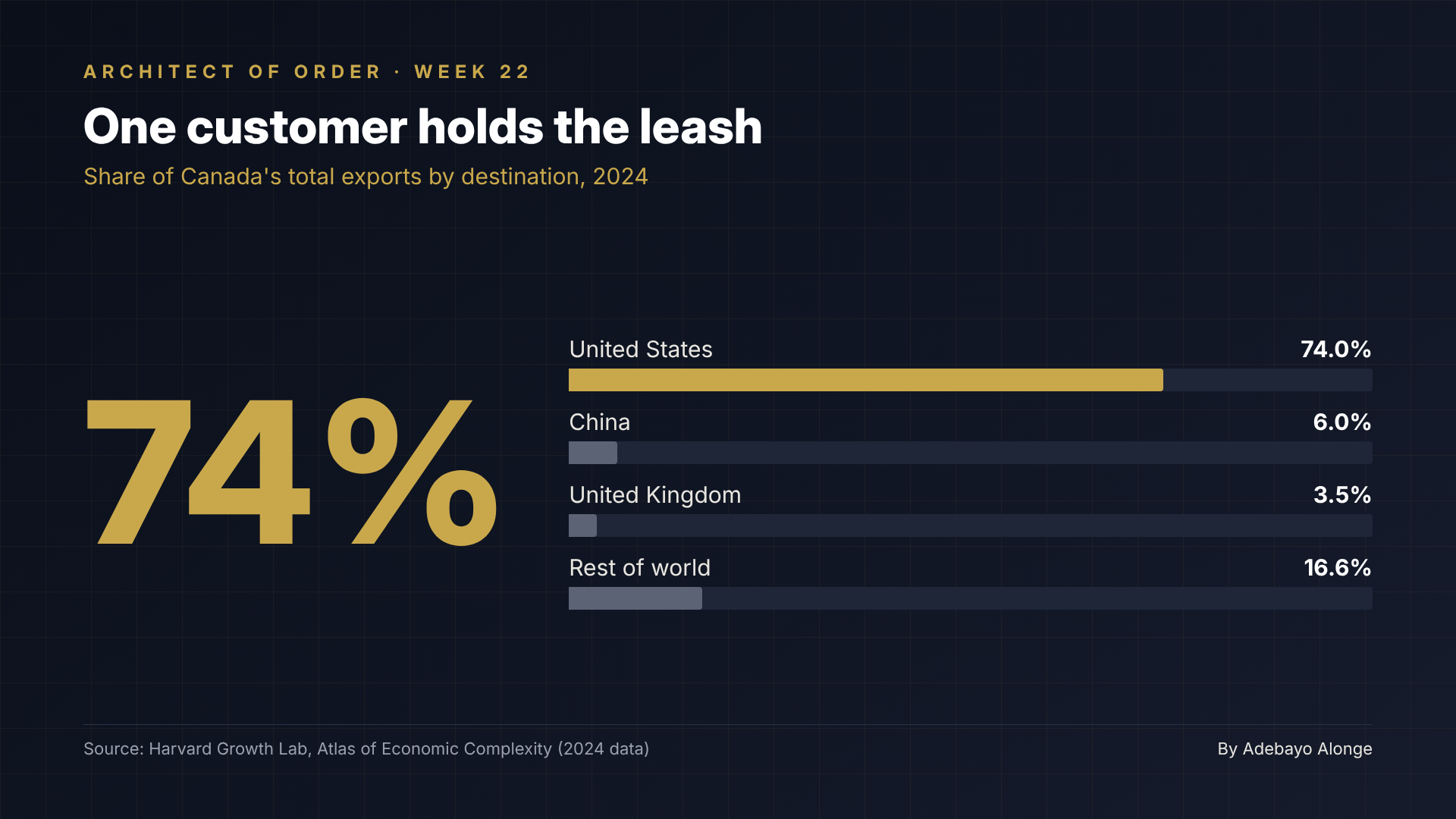 Share of Canada exports by destination, 2024
