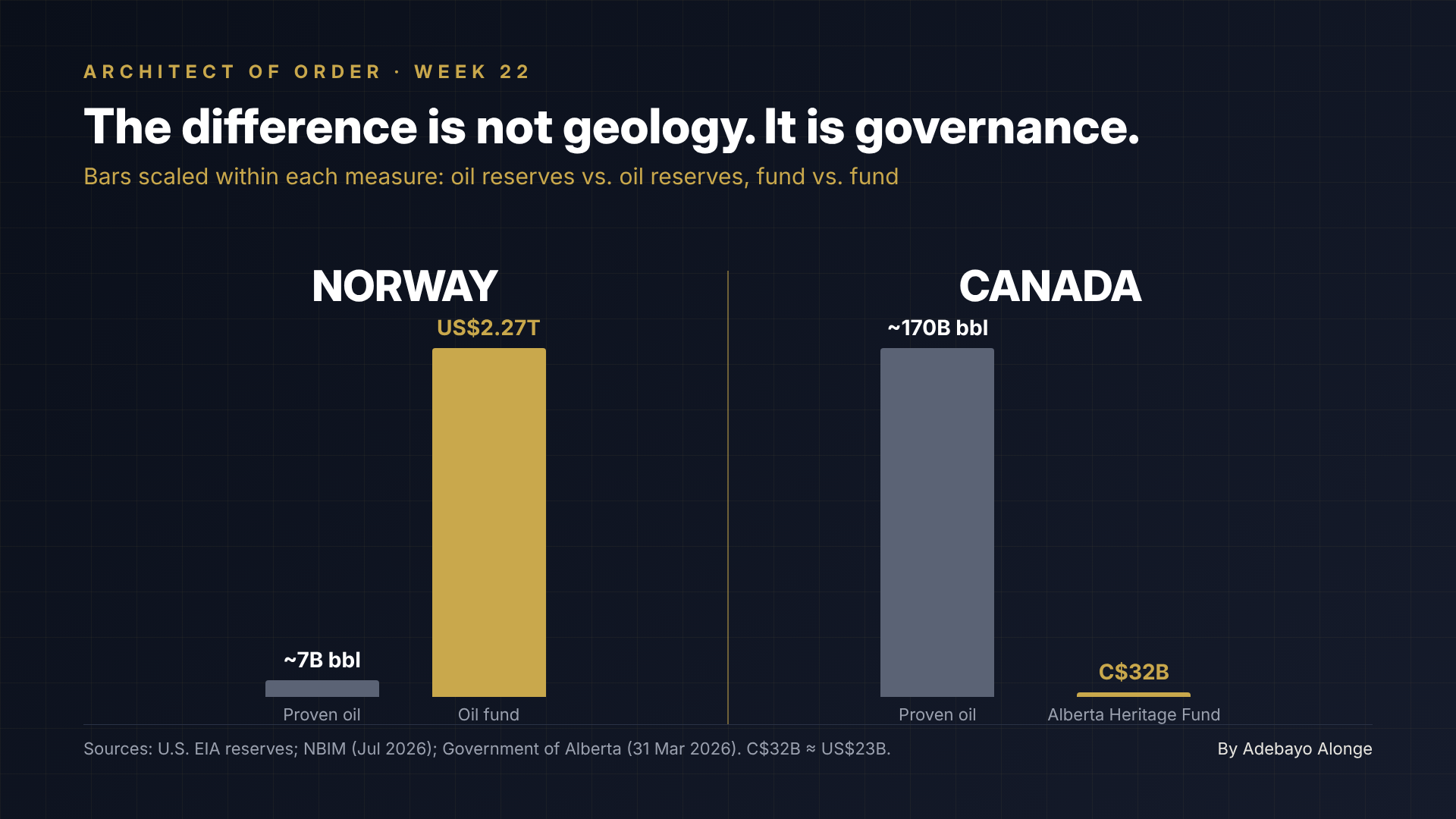 Norway oil fund versus Alberta Heritage Fund