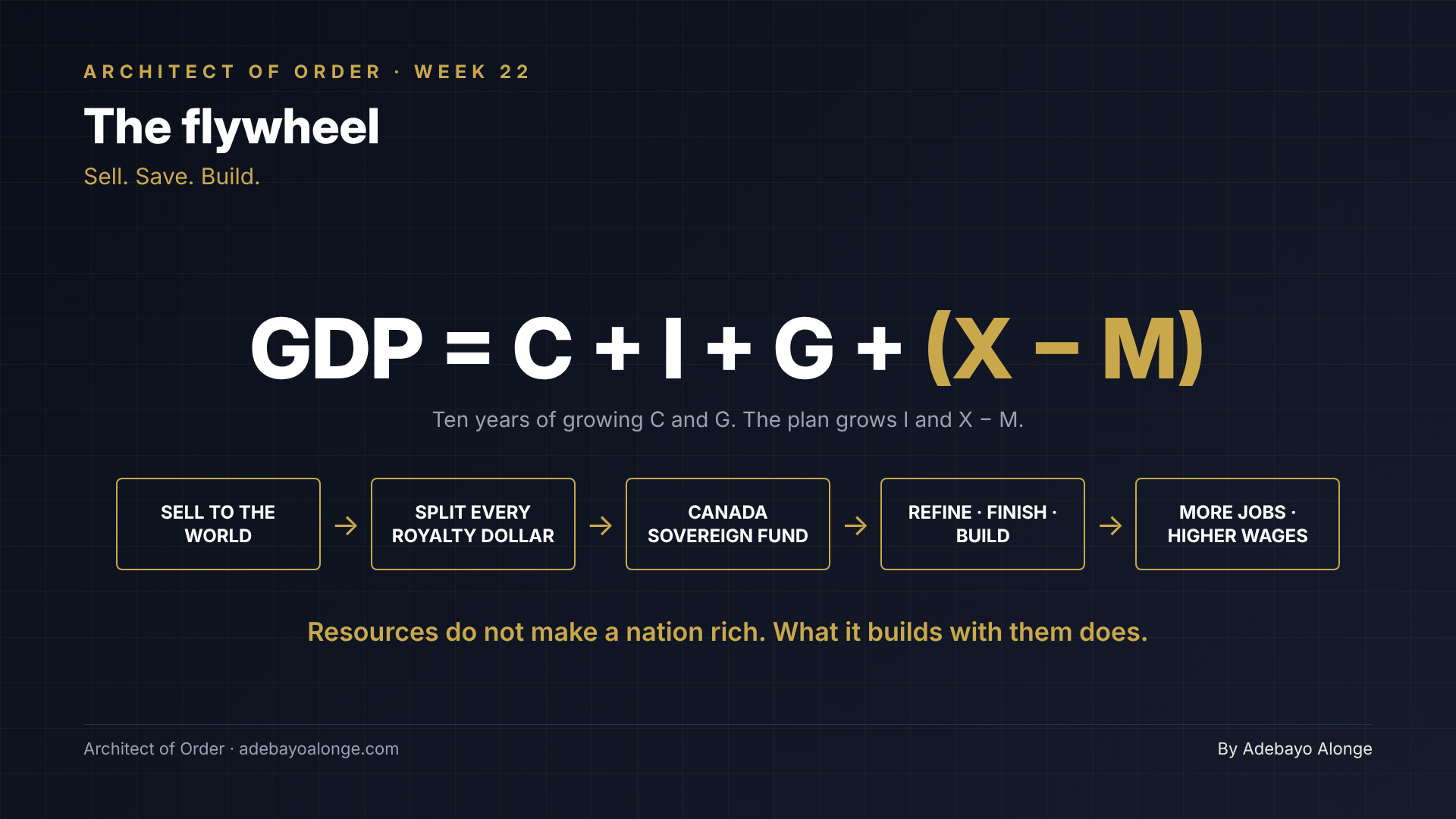 GDP formula flywheel: sell, split, build